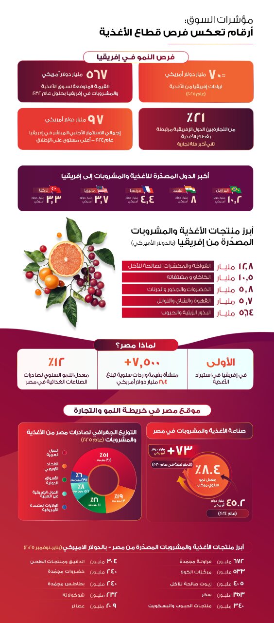Food Africa Market Insights